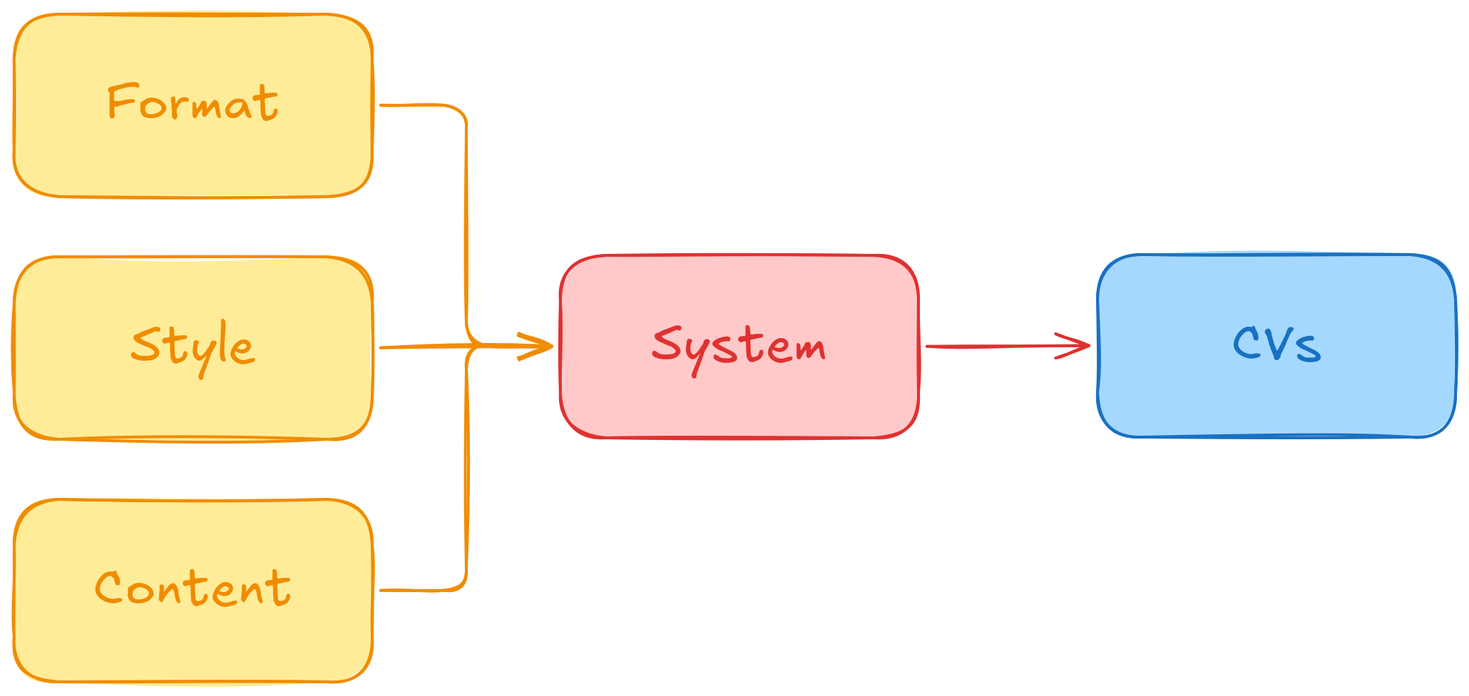 A sketch of the basic idea